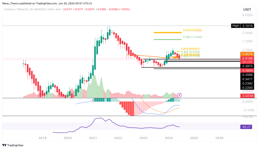 ADA Chart Analyse BeInCrypto