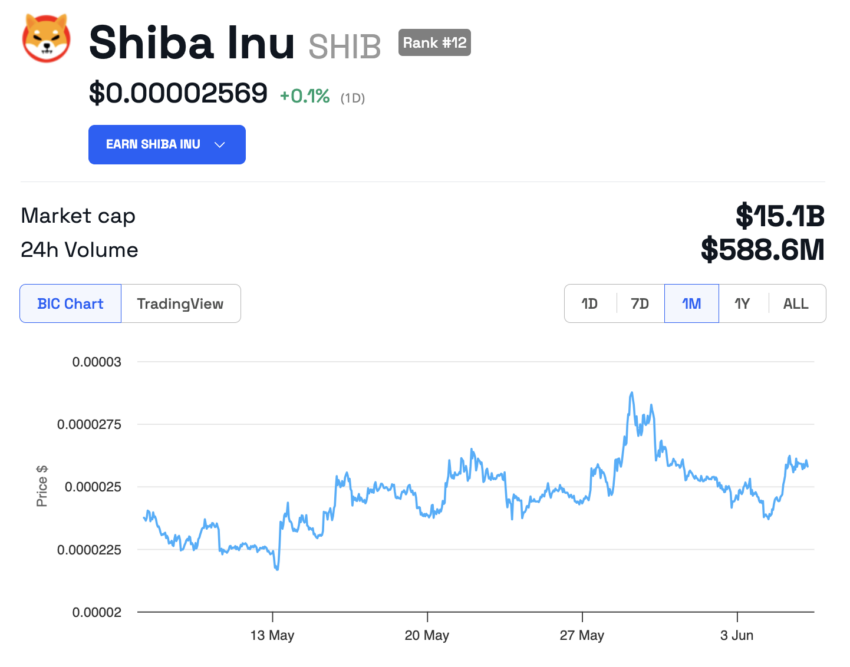 Shiba Inu (SHIB) Preisentwicklung