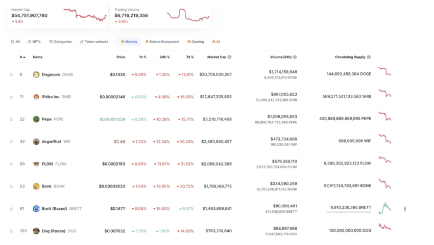 Top Memecoins nach Marktkapitalisierung