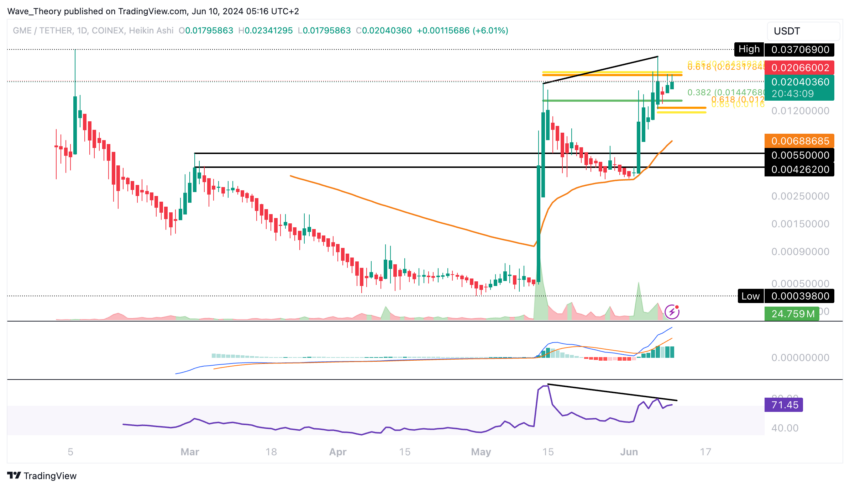 GME (GME) Preis Chart von Tradingview