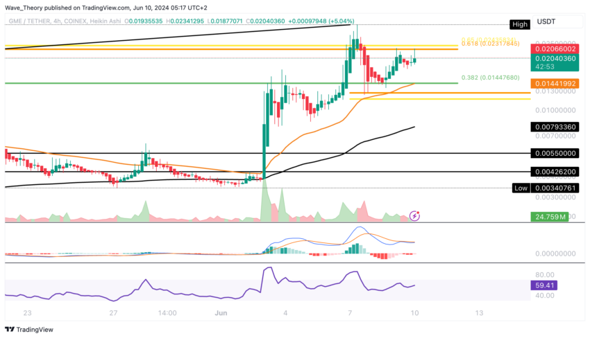 GME (GME) Preis Chart von Tradingview