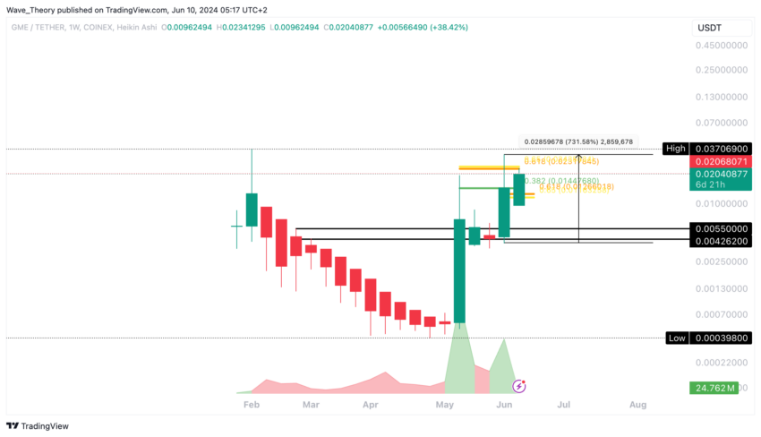 GME (GME) Preis Chart von Tradingview