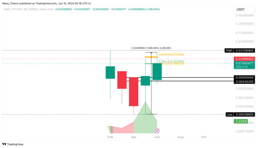 GME (GME) Preis Chart von Tradingview