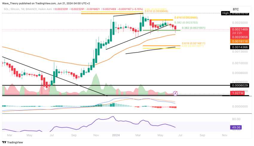 Solana Preis Chart Tradingview