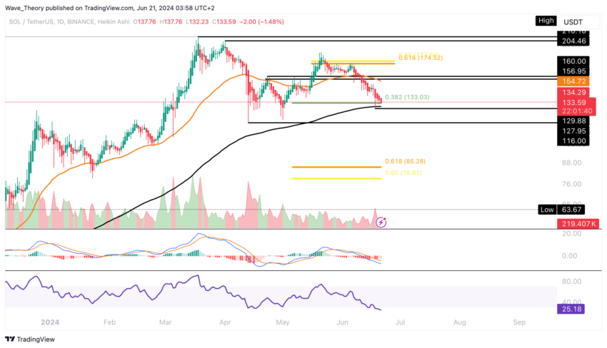 Solana Preis Chart Tradingview