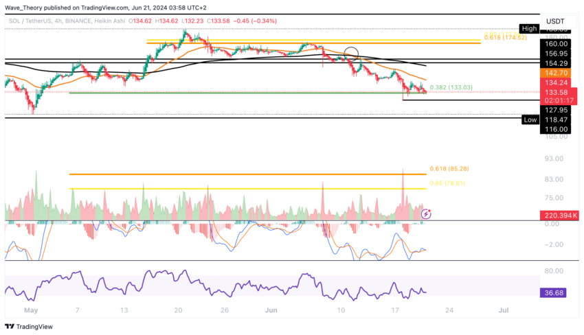 Solana Preis Chart Tradingview