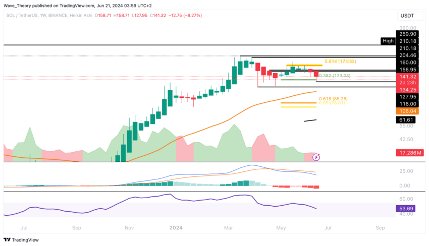 Solana Preis Chart Tradingview