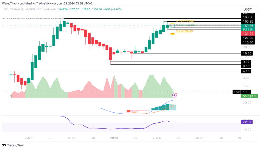 Solana Preis Chart Tradingview