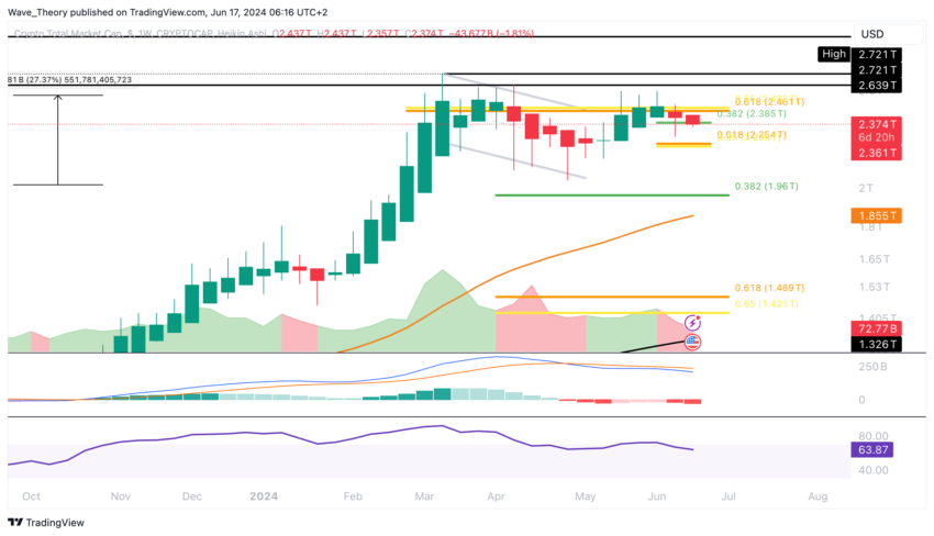 Krypto-Marktkapitalisierung Analyse BeInCrypto
