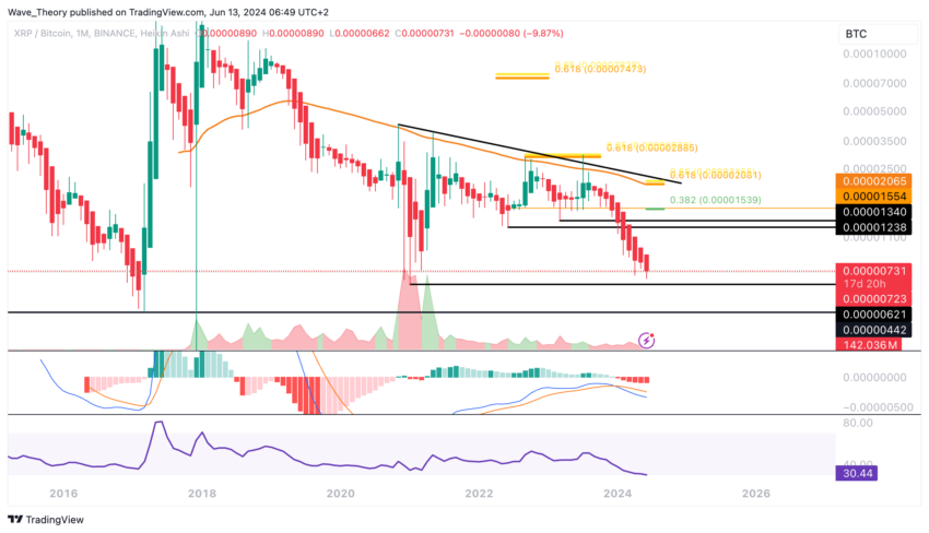 XRP/USD Chart Analyse BeInCrypto