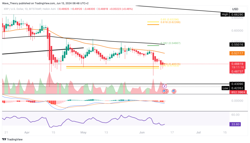 XRP/USD Chart Analyse BeInCrypto