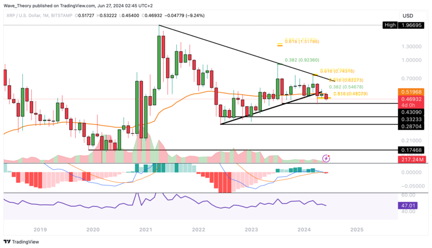 XRP/USD Chart Analyse BeInCrypto
