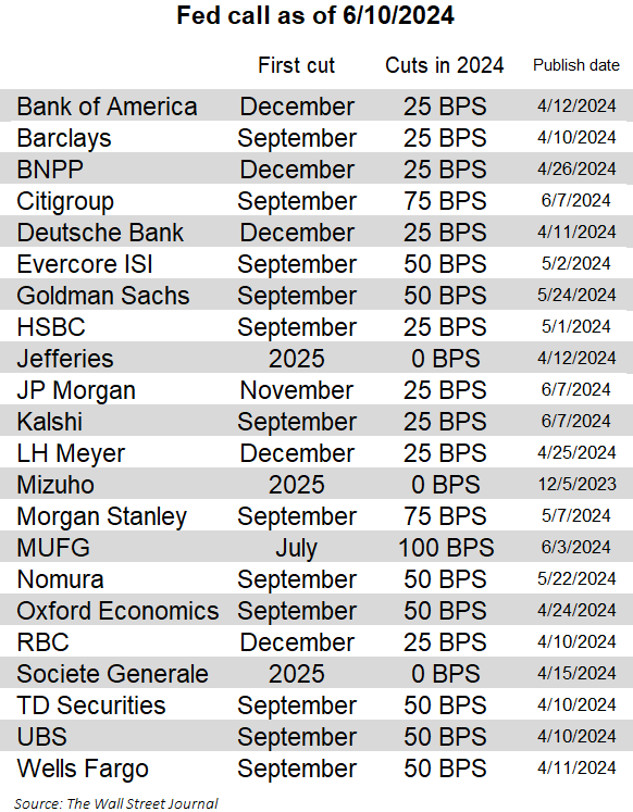 Die Erwartungen an Zinssenkungen der Fed von verschiedenen Finanzinstitutionen.