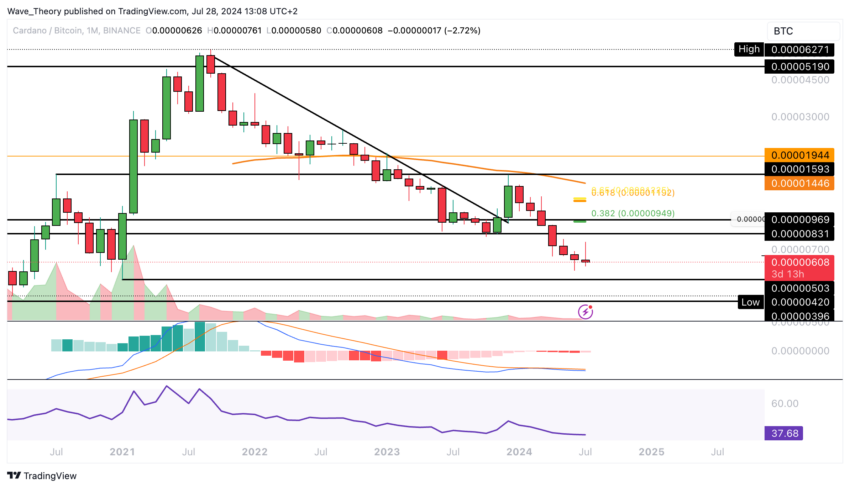 ADA Chart Analyse BeInCrypto