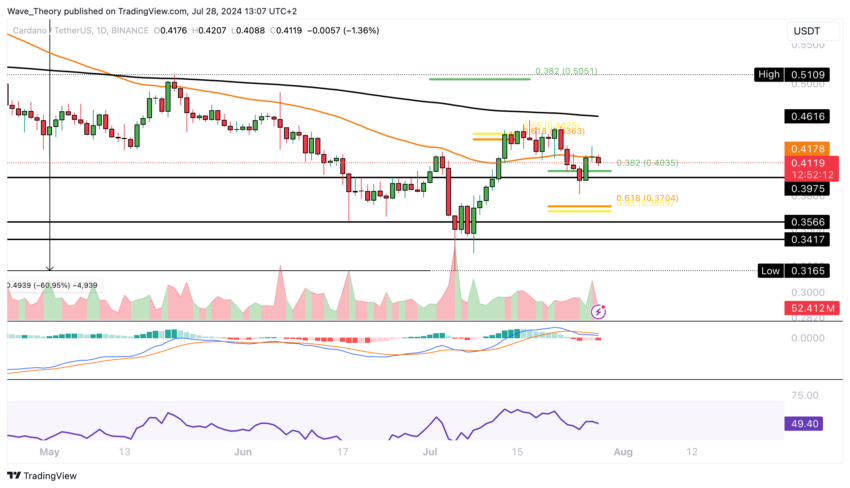 ADA Chart Analyse BeInCrypto