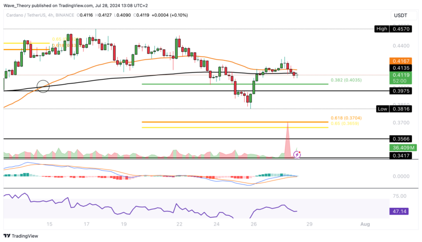 ADA Chart Analyse BeInCrypto
