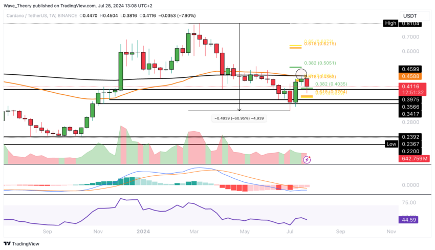 ADA Chart Analyse BeInCrypto