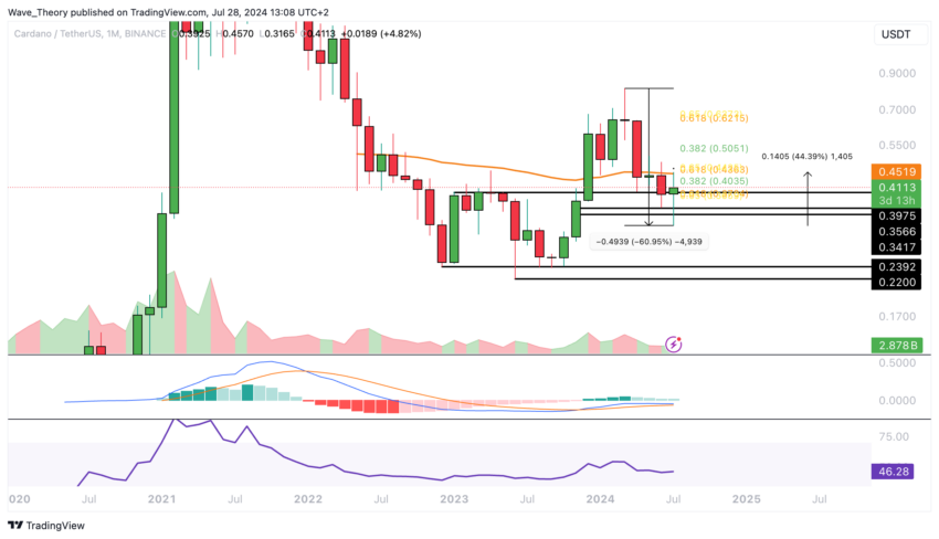 ADA Chart Analyse BeInCrypto