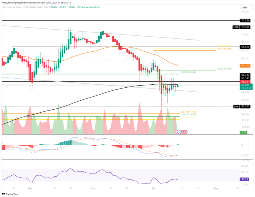 Bitcoin Kurs Analyse BeInCrypto