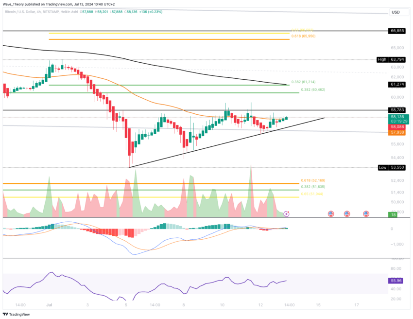 Bitcoin Kurs Analyse BeInCrypto