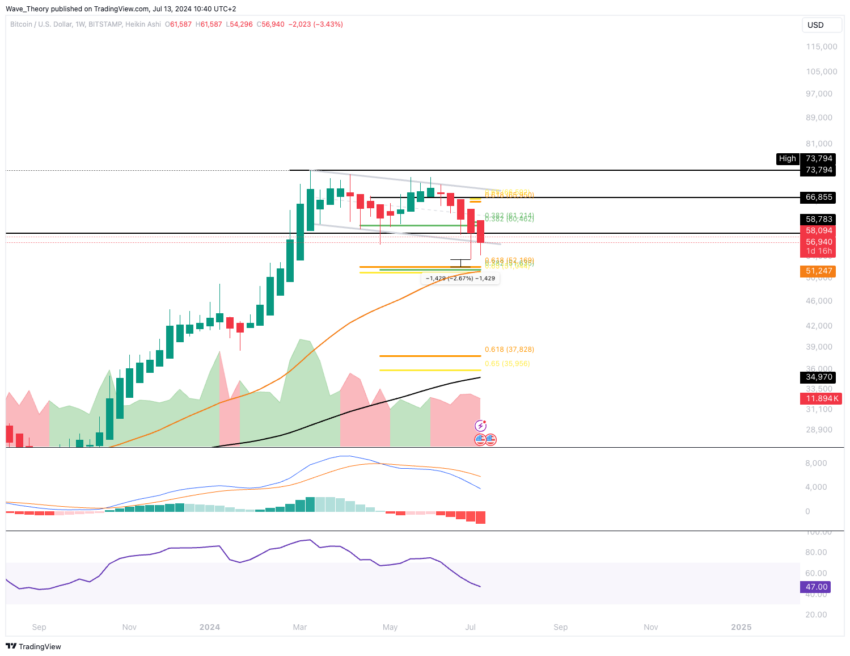 Bitcoin Kurs Analyse BeInCrypto