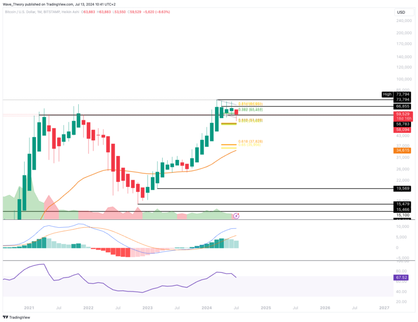 Bitcoin Kurs Analyse BeInCrypto
