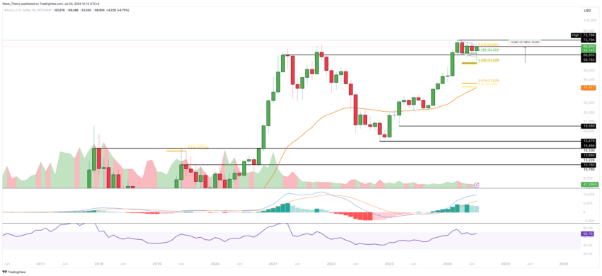Bitcoin Kurs Analyse BeInCrypto