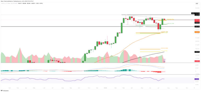 Bitcoin Kurs Analyse BeInCrypto