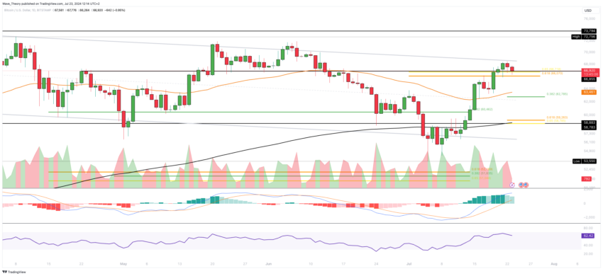 Bitcoin Kurs Analyse BeInCrypto