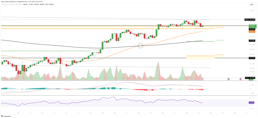 Bitcoin Kurs Analyse BeInCrypto