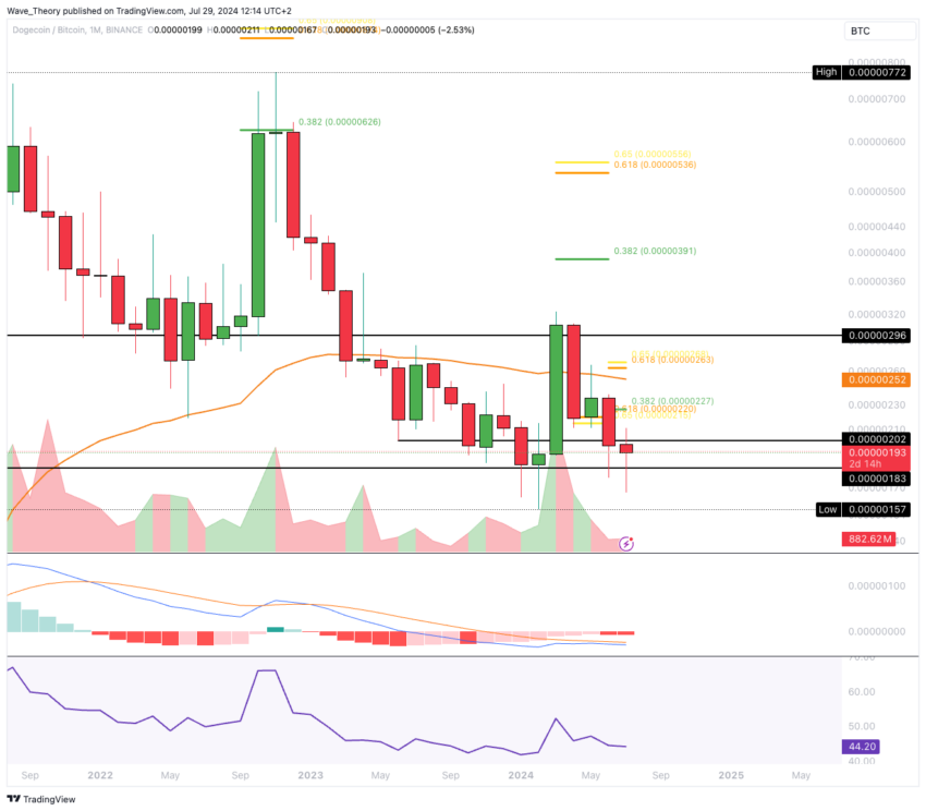 Dogecoin Preis Chart von Tradingview