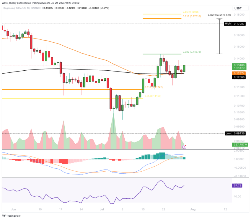 Dogecoin Preis Chart von Tradingview