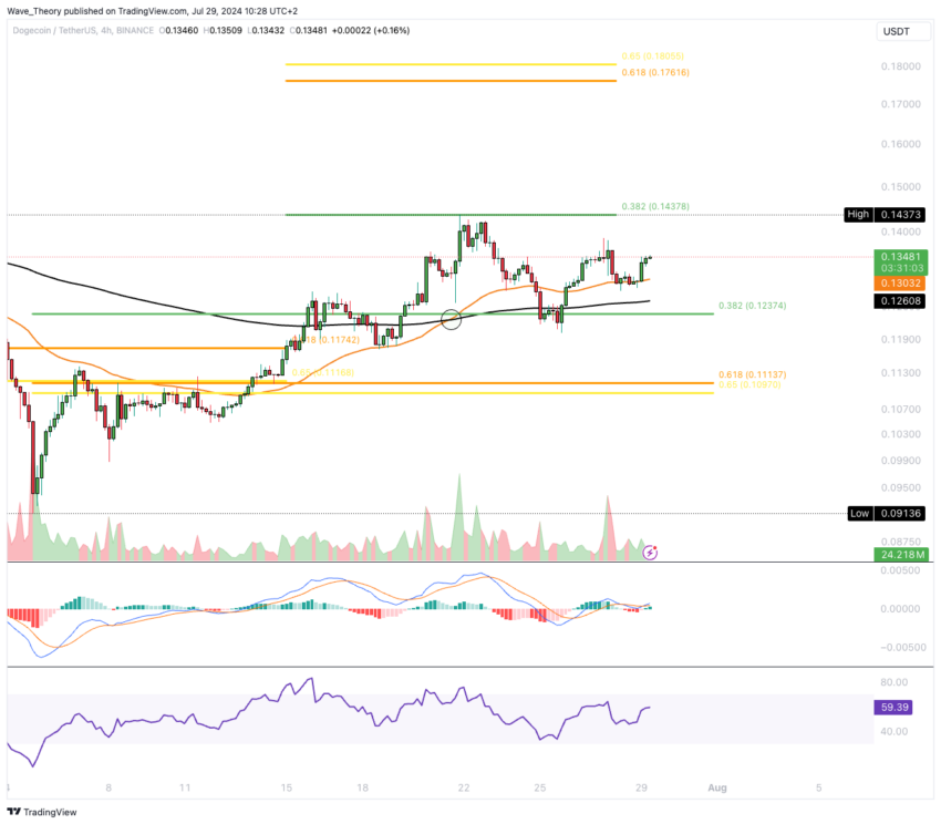 Dogecoin Preis Chart von Tradingview