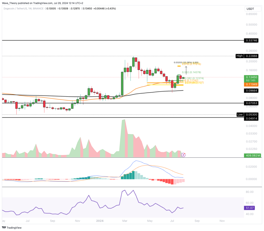 Dogecoin Preis Chart von Tradingview