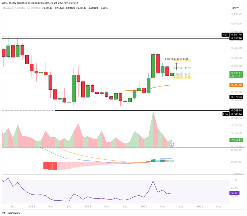 Dogecoin Preis Chart von Tradingview