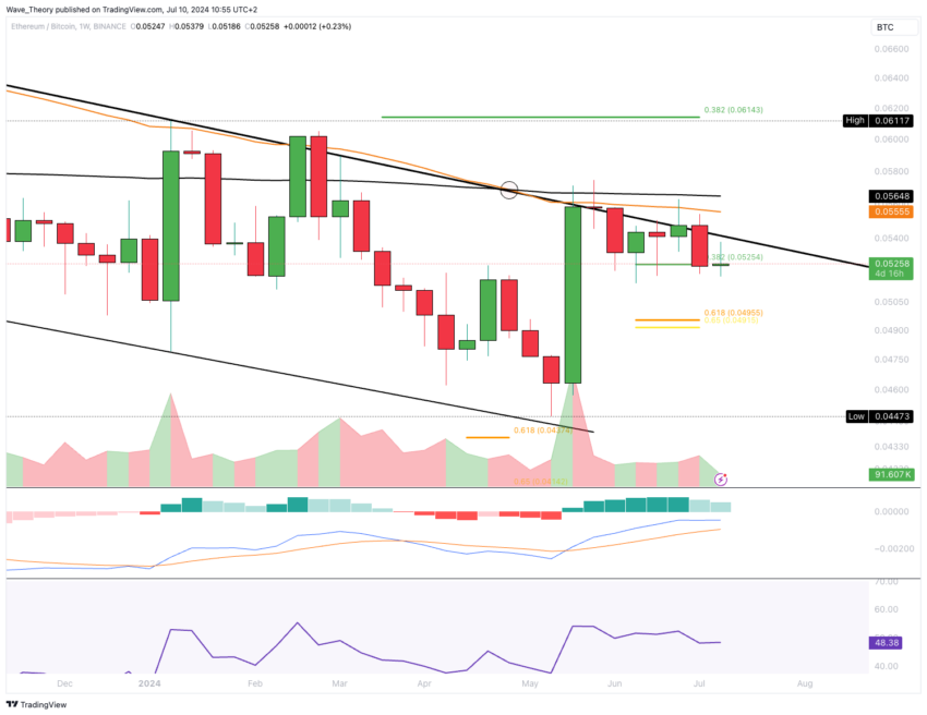 ETH Chart Analyse BeInCrypto
