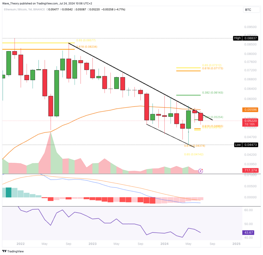 ETH Chart Analyse BeInCrypto