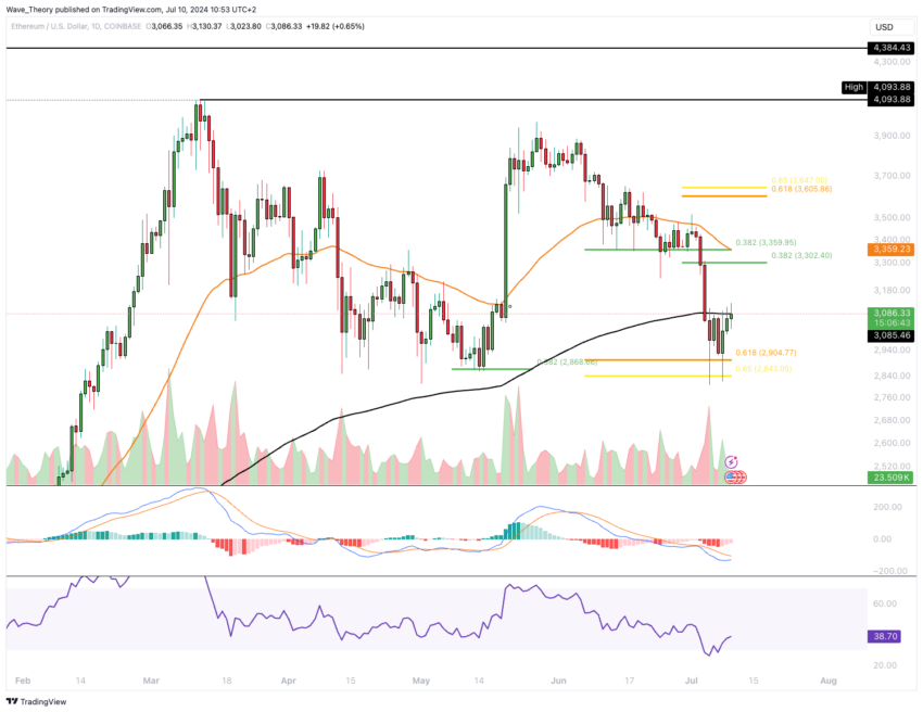 ETH Chart Analyse BeInCrypto