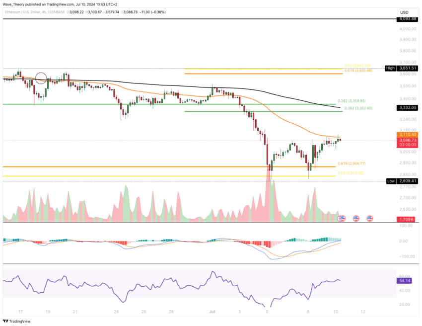 ETH Chart Analyse BeInCrypto