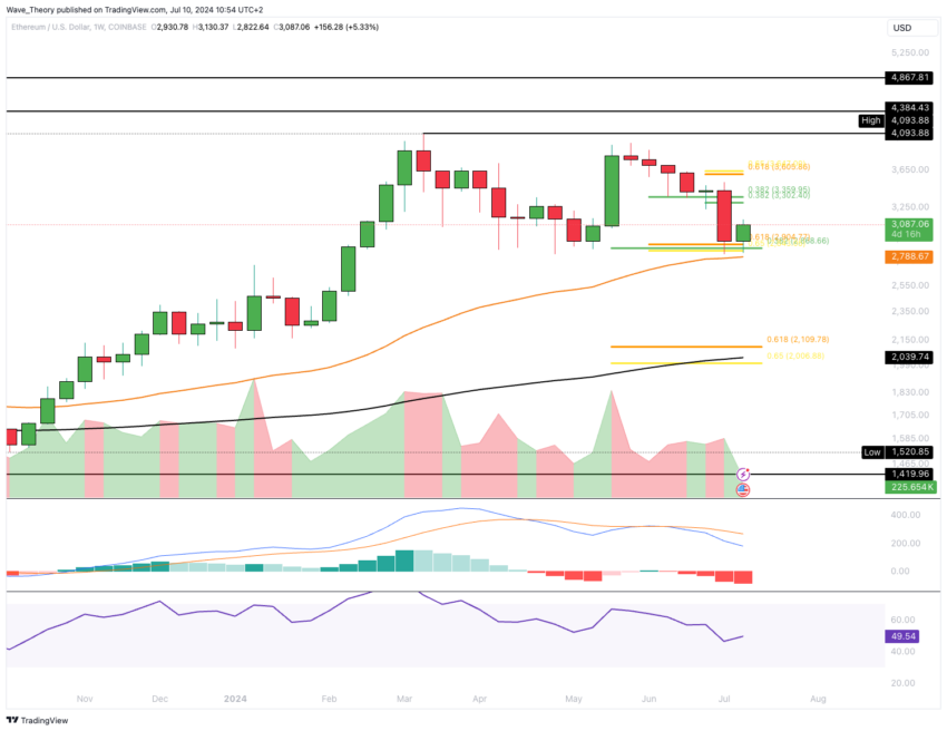 ETH Chart Analyse BeInCrypto