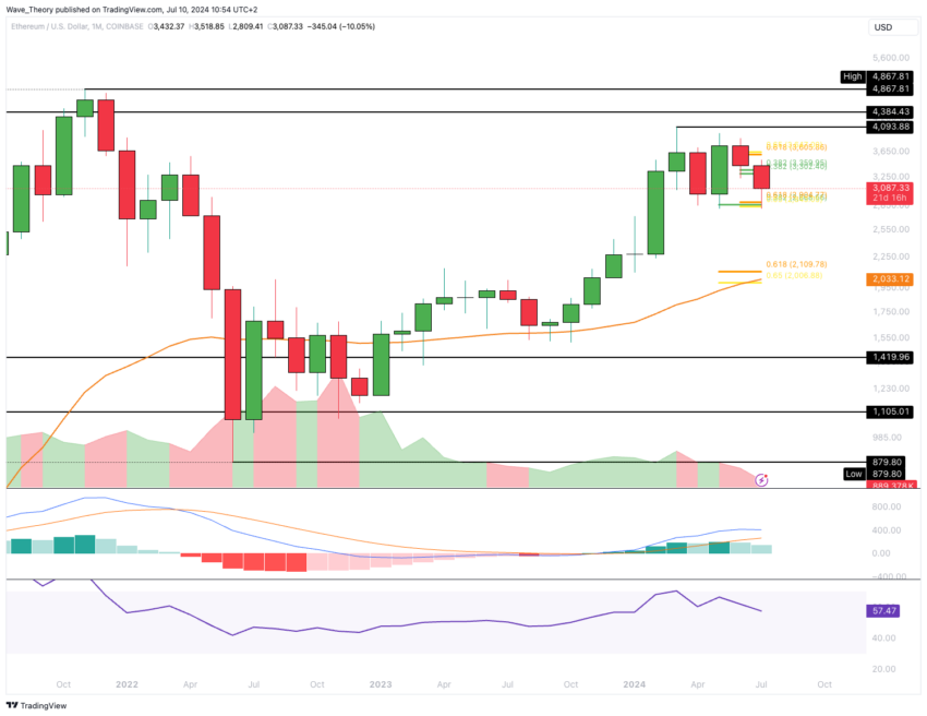 ETH Chart Analyse BeInCrypto