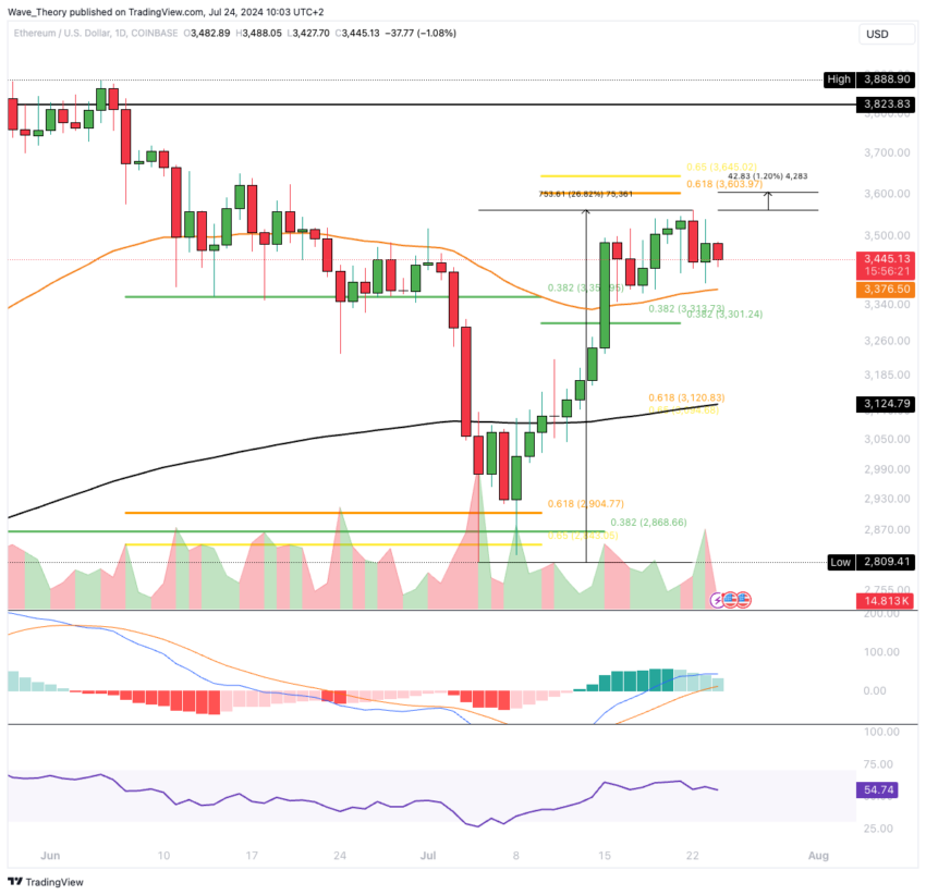 ETH Chart Analyse BeInCrypto