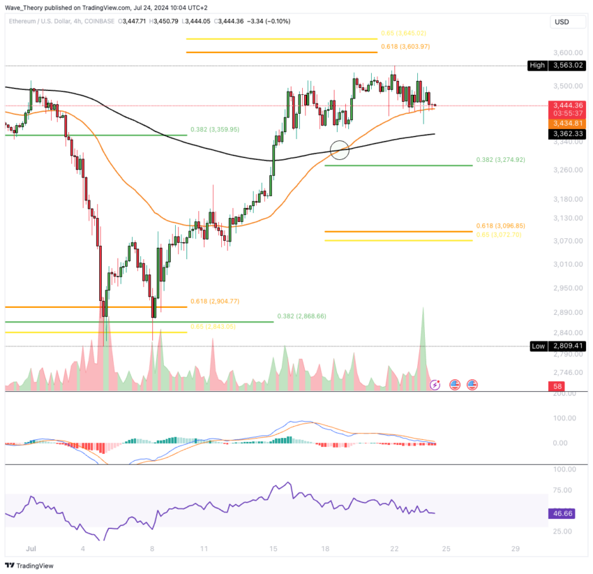 ETH Chart Analyse BeInCrypto
