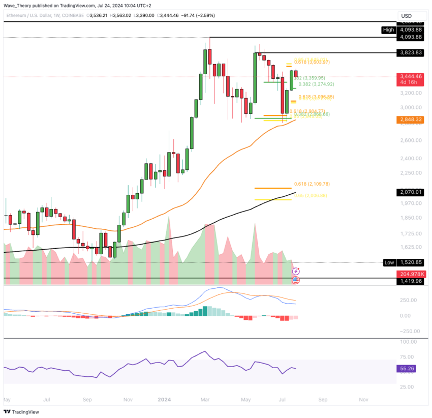 ETH Chart Analyse BeInCrypto