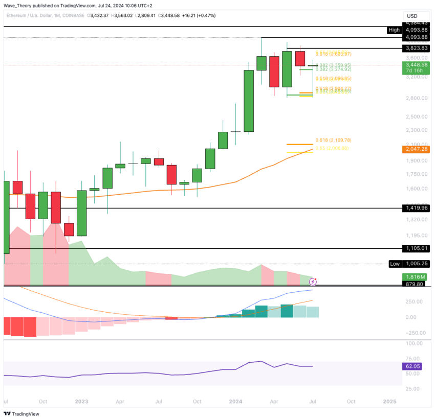 ETH Chart Analyse BeInCrypto