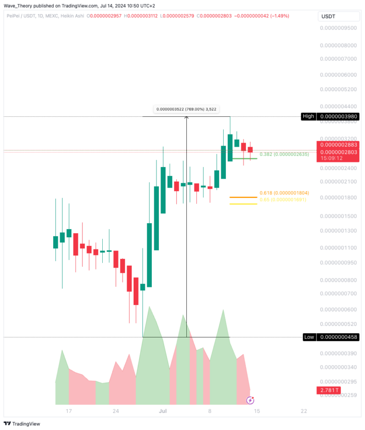 PeiPei (PEIPEI) Preis Chart von Tradingview