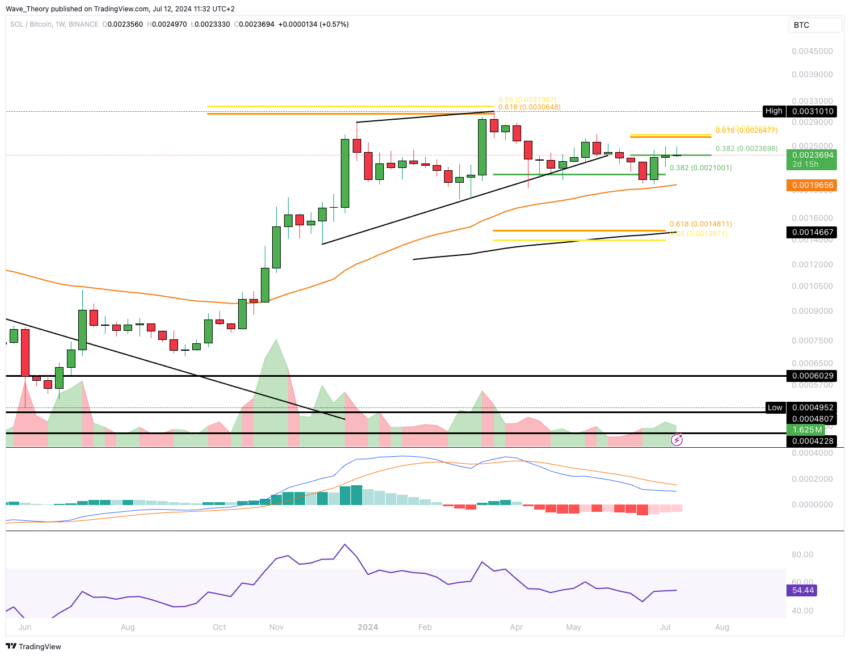 Solana Preis Chart Tradingview
