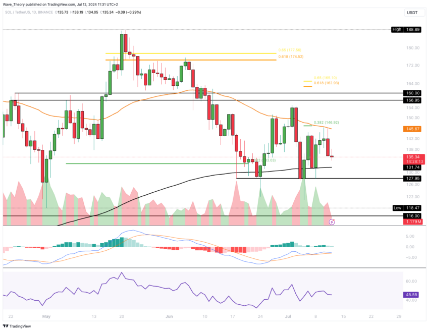 Solana Preis Chart Tradingview
