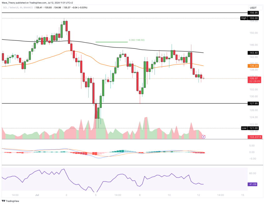 Solana Preis Chart Tradingview