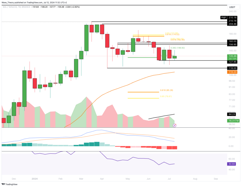 Solana Preis Chart Tradingview
